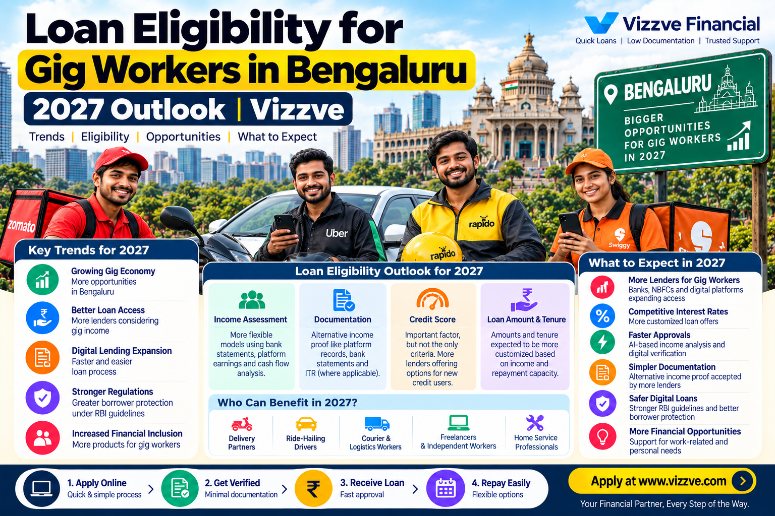 Loan eligibility for gig workers in Bengaluru in 2027 showing eligibility factors, lending trends, digital loan opportunities, repayment steps, and Vizzve Financial.